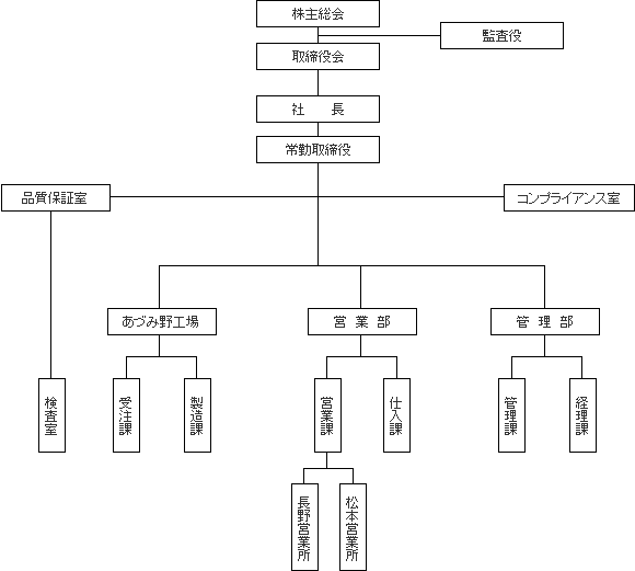 マイパール長野の組織図