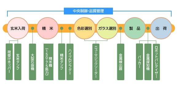 玄米入荷