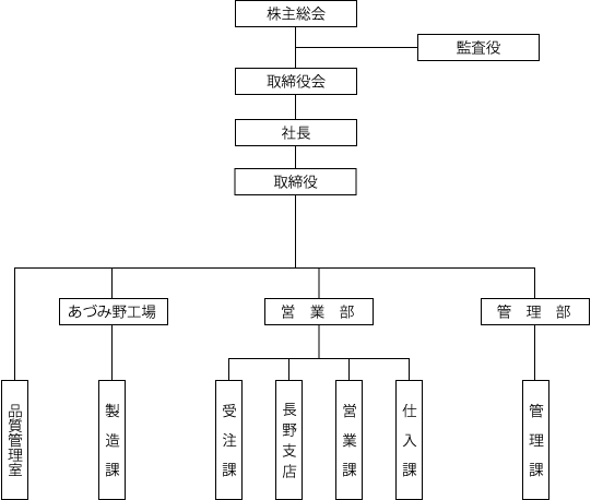 マイパール長野の組織図