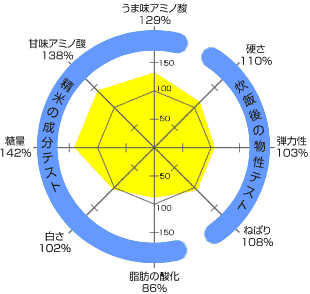 氷温熟成米の成分表