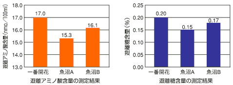 遊離アミノ酸含量の測定結果、遊離糖含量の測定結果