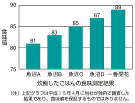 炊飯したごはんの食味測定結果